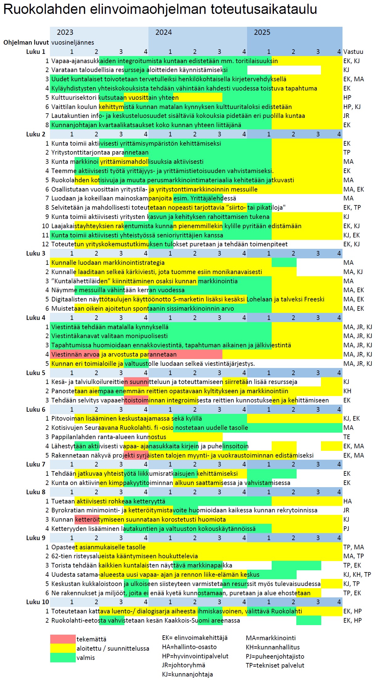 Kartta elinvoimaohjelman etenemisestä